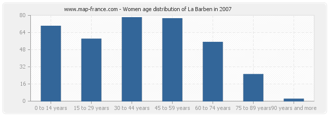 Women age distribution of La Barben in 2007
